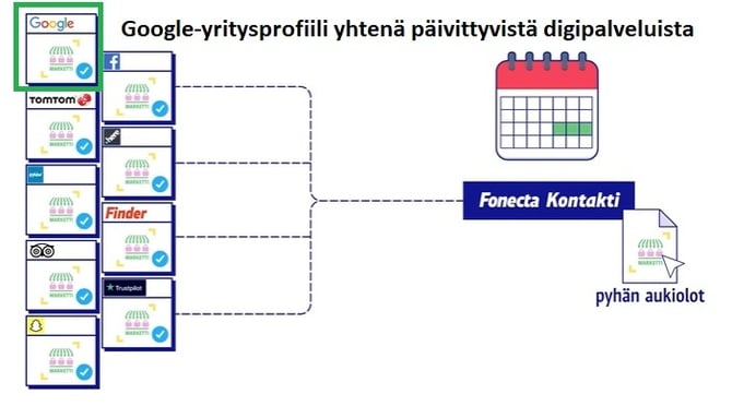 Asiakasohjeet - Fonecta Kontakti - Google-yritysprofiilin vahvistaminen - GBP mukaan Kontaktiin